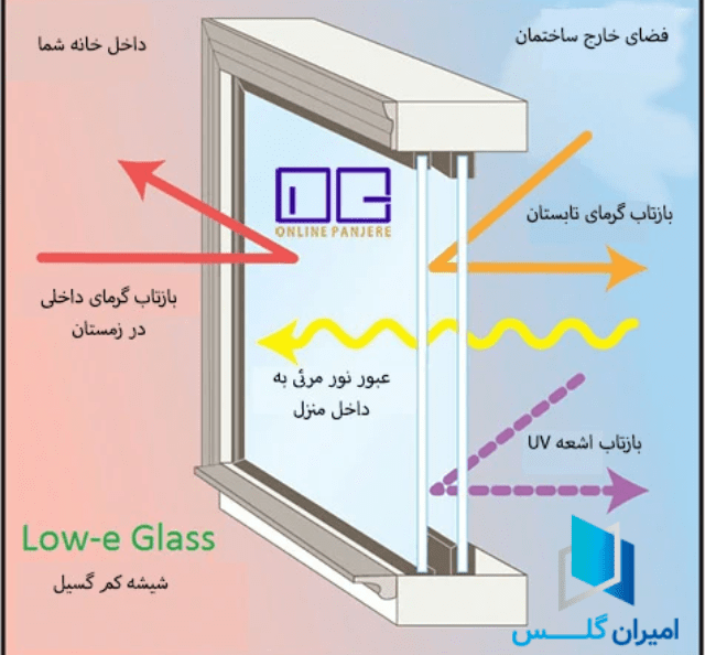 شیشه های سان انرژی (کم گسیل)-امیران گلس